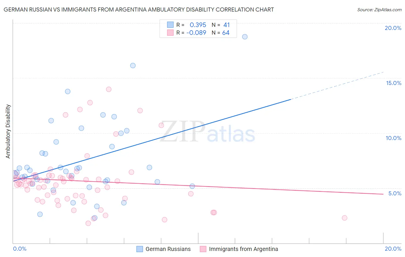 German Russian vs Immigrants from Argentina Ambulatory Disability