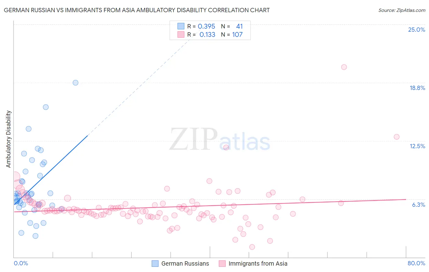 German Russian vs Immigrants from Asia Ambulatory Disability