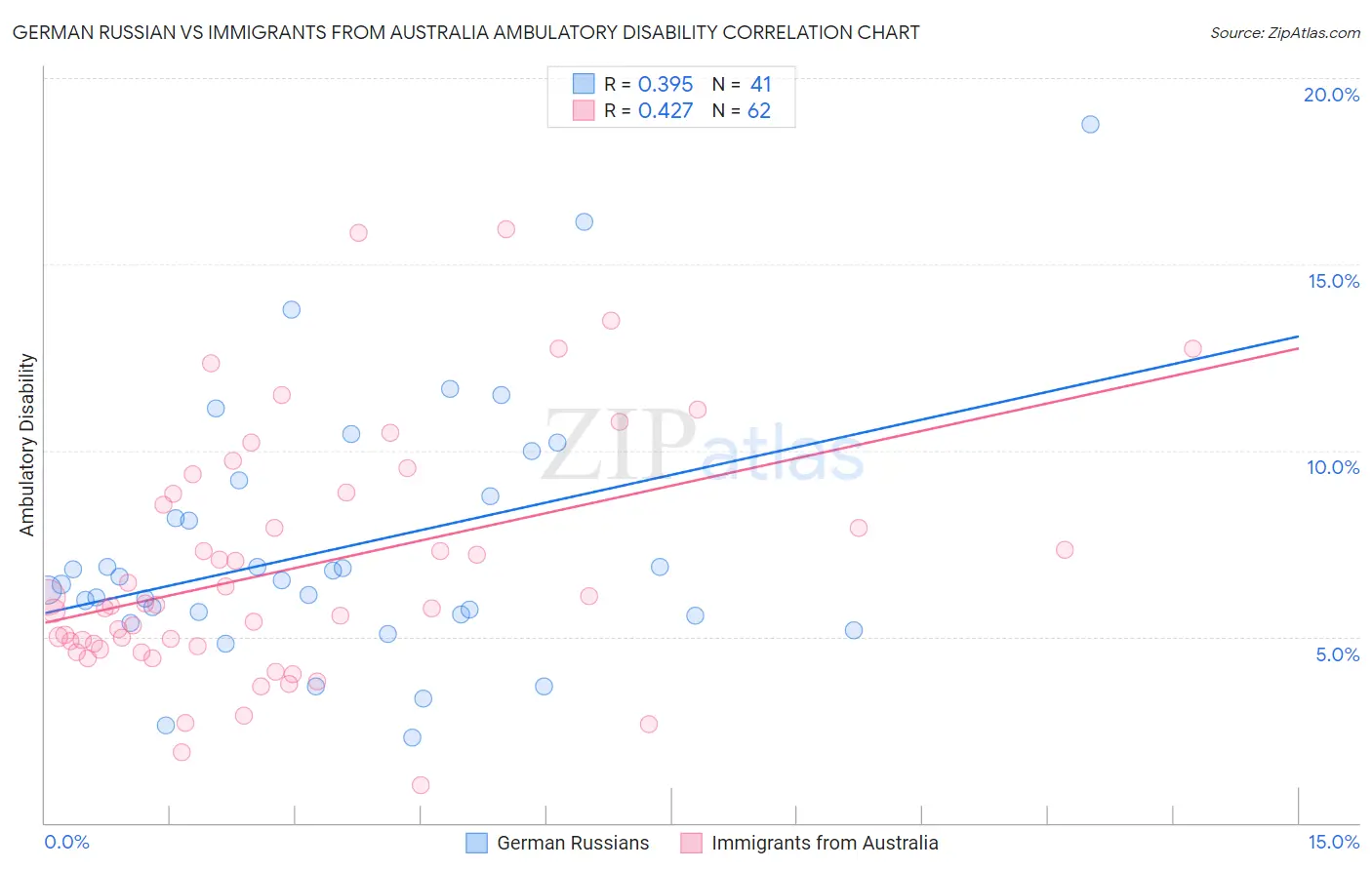 German Russian vs Immigrants from Australia Ambulatory Disability