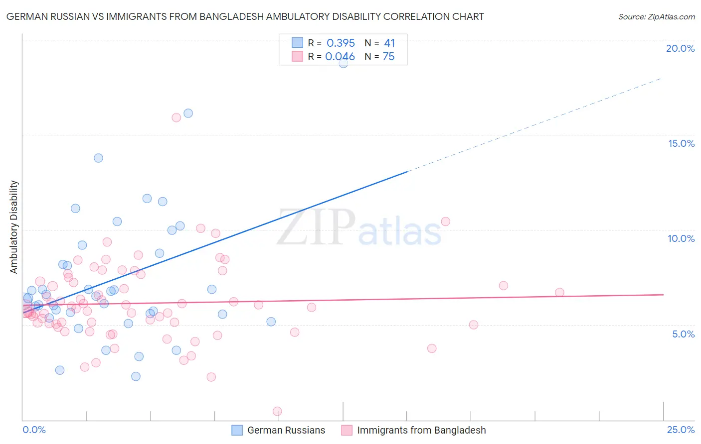 German Russian vs Immigrants from Bangladesh Ambulatory Disability