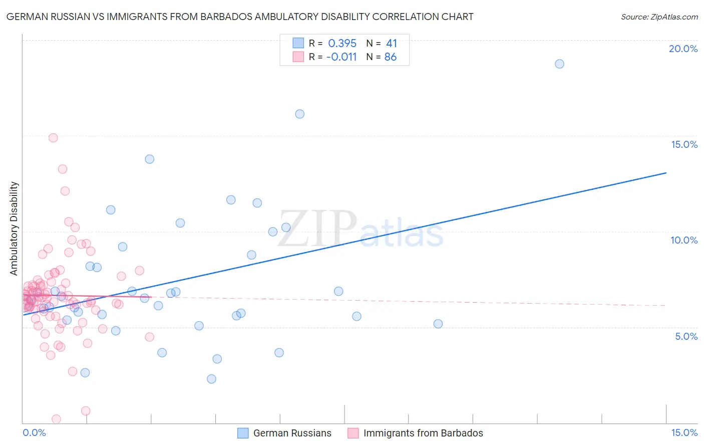 German Russian vs Immigrants from Barbados Ambulatory Disability