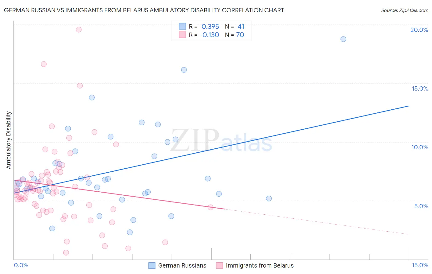 German Russian vs Immigrants from Belarus Ambulatory Disability