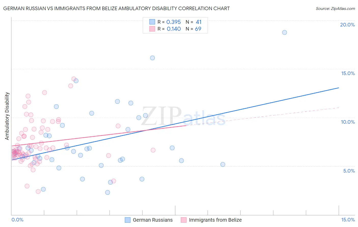 German Russian vs Immigrants from Belize Ambulatory Disability