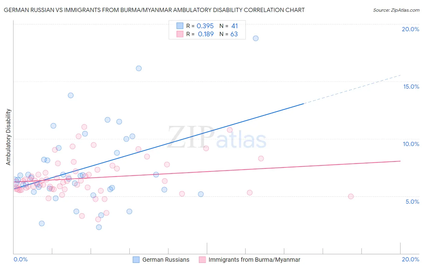 German Russian vs Immigrants from Burma/Myanmar Ambulatory Disability