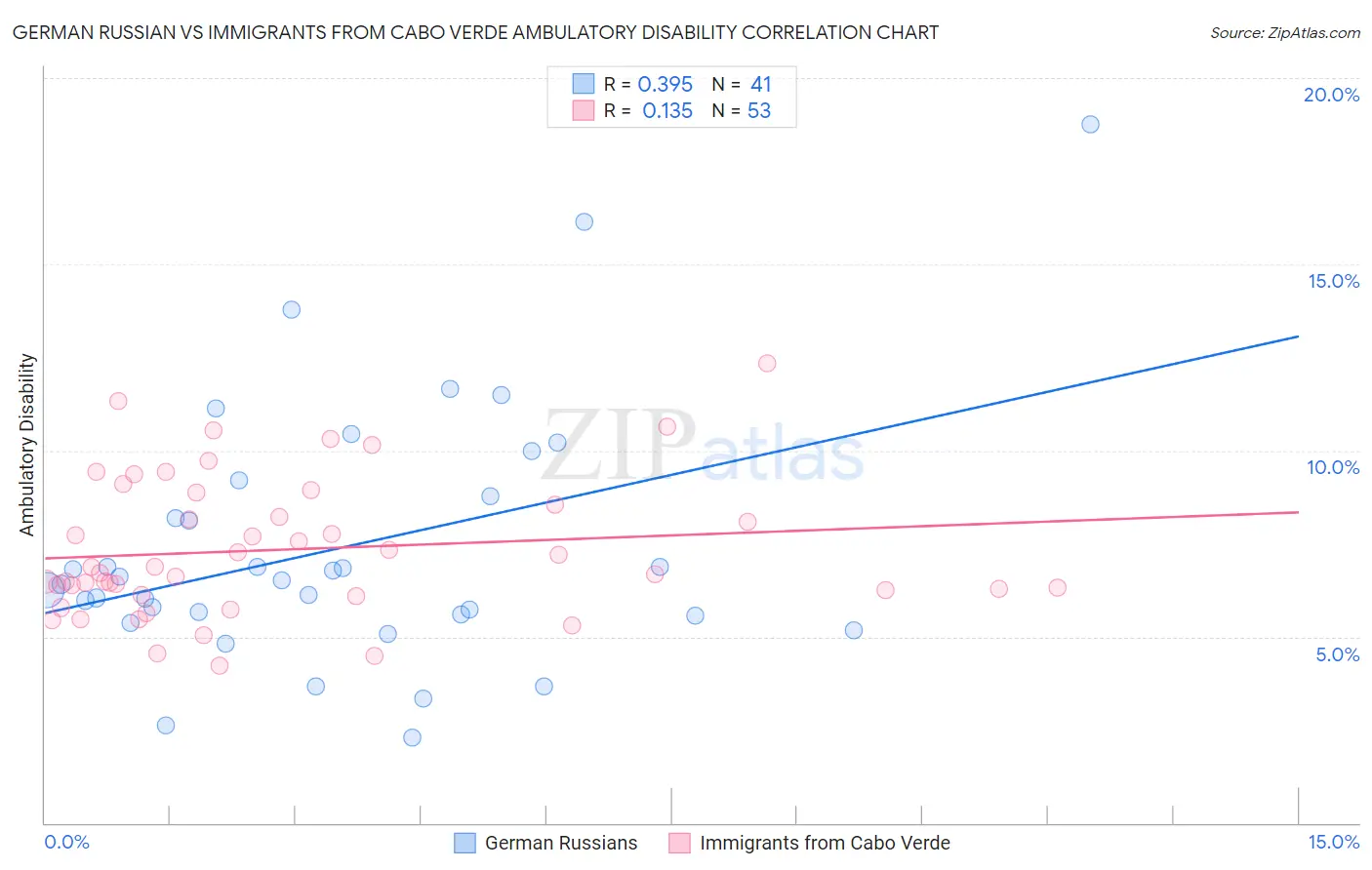 German Russian vs Immigrants from Cabo Verde Ambulatory Disability