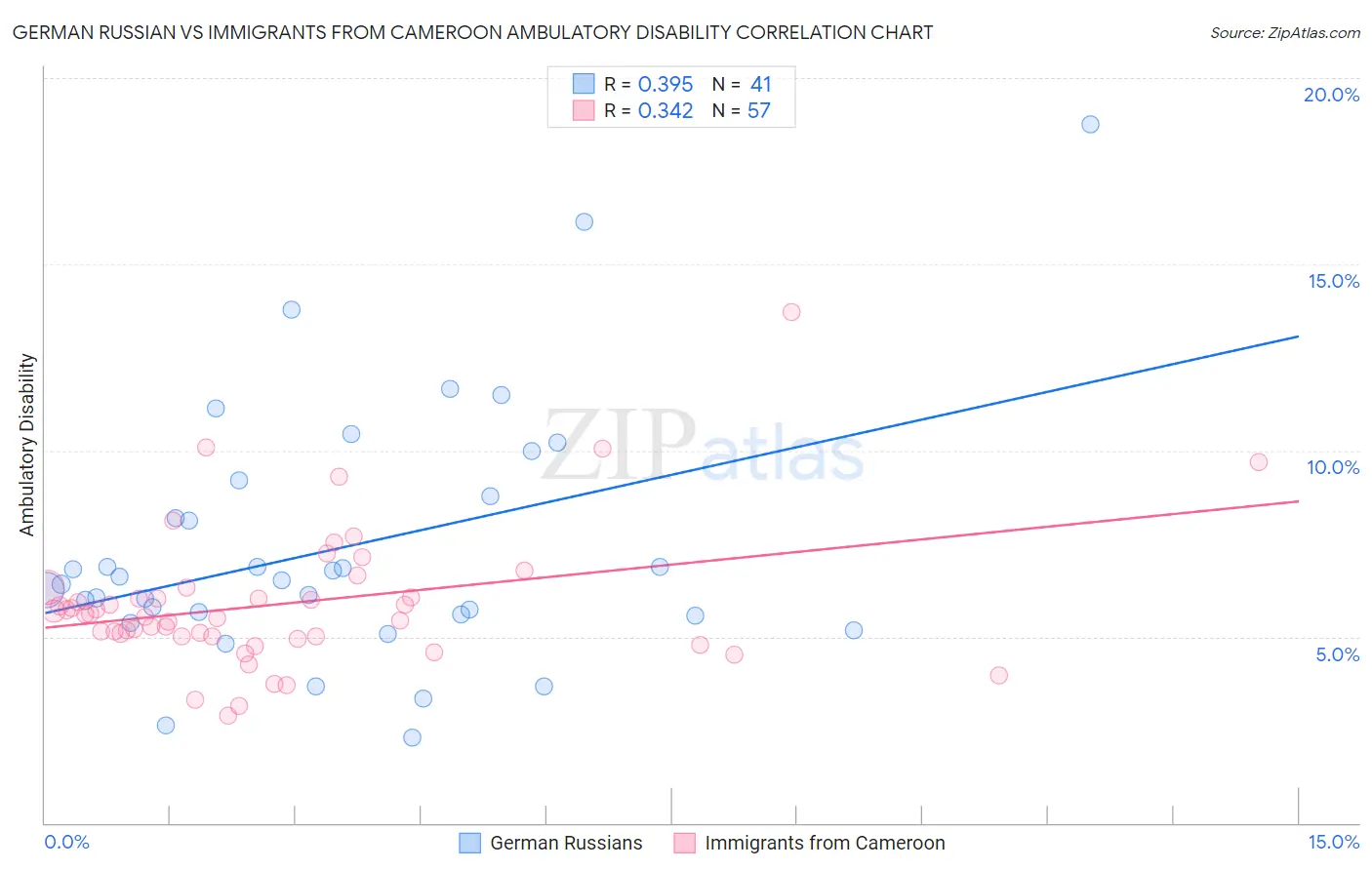 German Russian vs Immigrants from Cameroon Ambulatory Disability