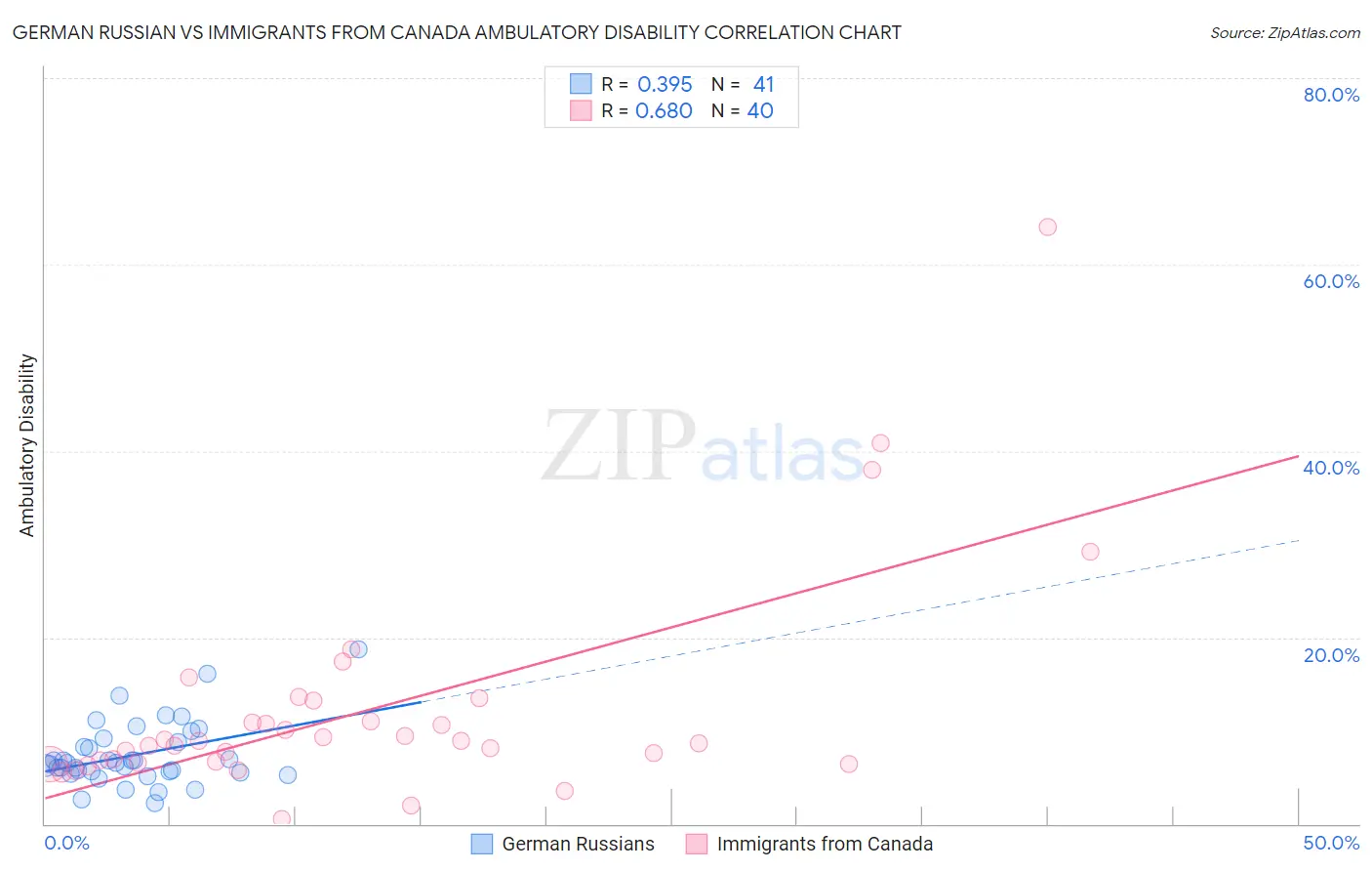 German Russian vs Immigrants from Canada Ambulatory Disability