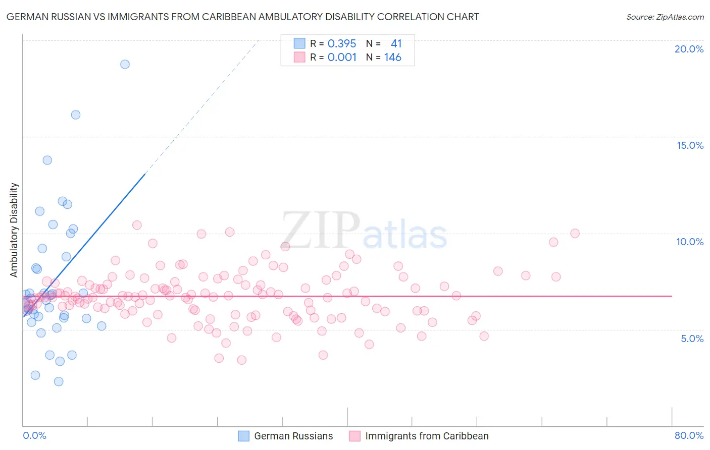 German Russian vs Immigrants from Caribbean Ambulatory Disability