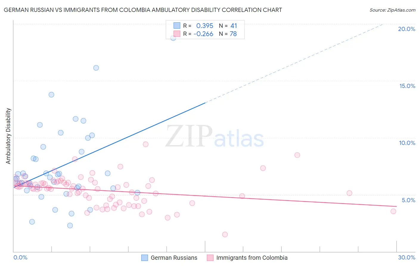 German Russian vs Immigrants from Colombia Ambulatory Disability