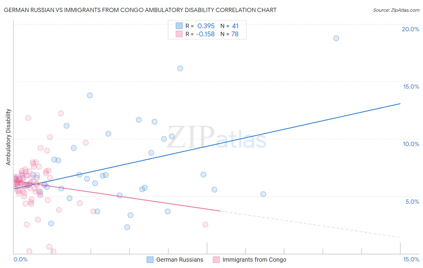 German Russian vs Immigrants from Congo Ambulatory Disability