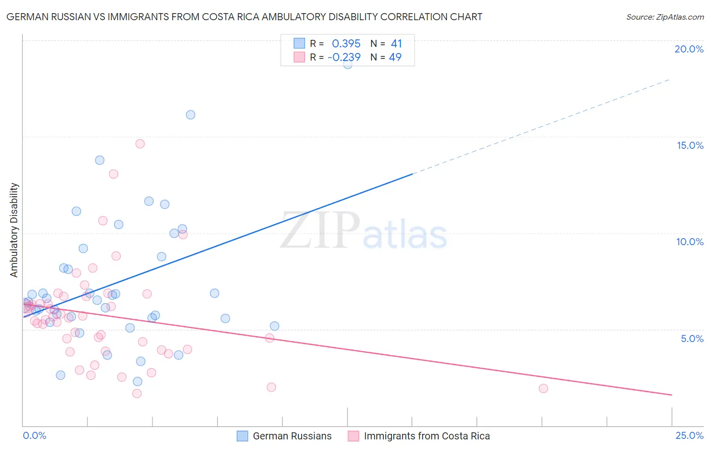 German Russian vs Immigrants from Costa Rica Ambulatory Disability