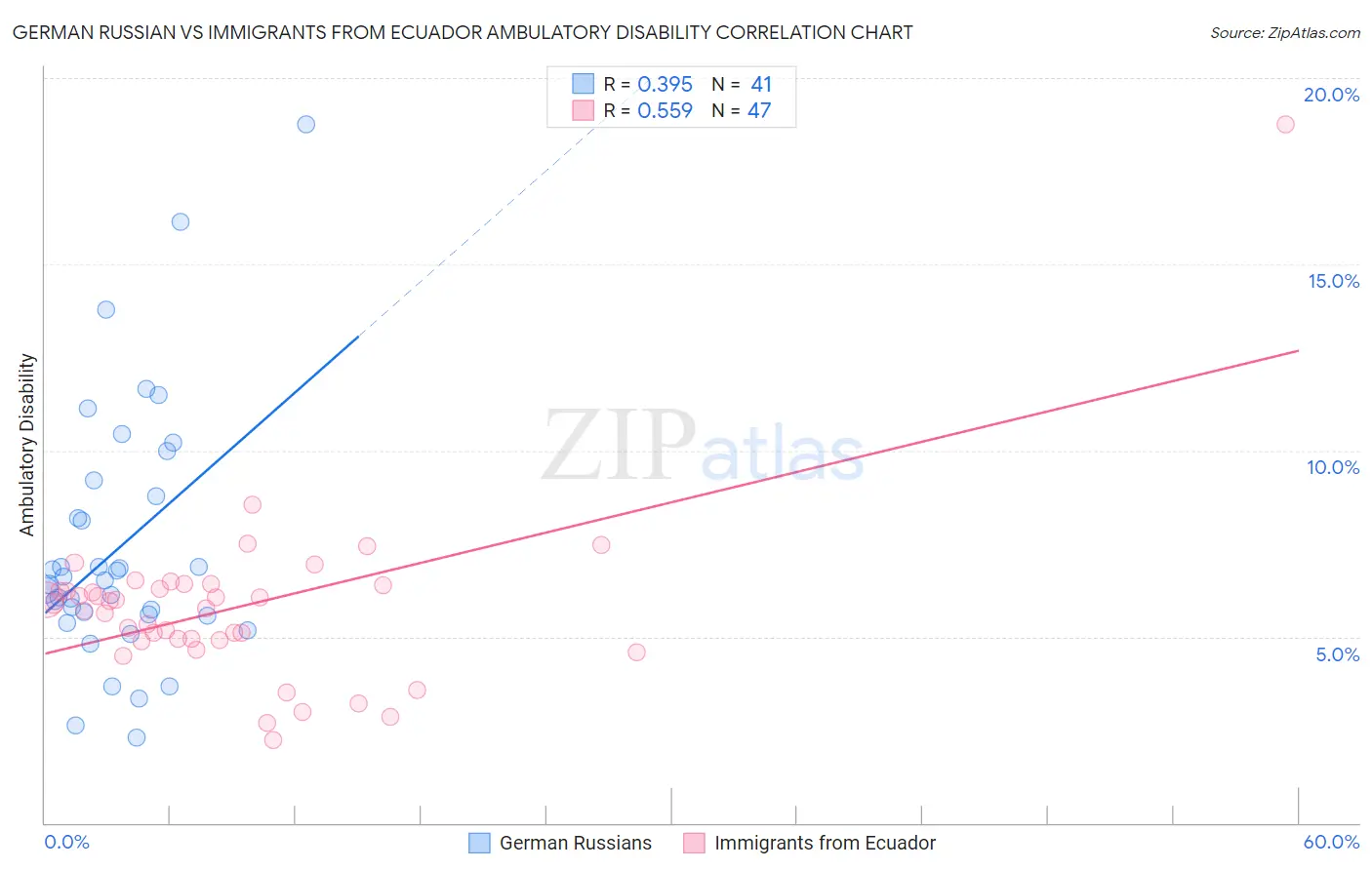 German Russian vs Immigrants from Ecuador Ambulatory Disability