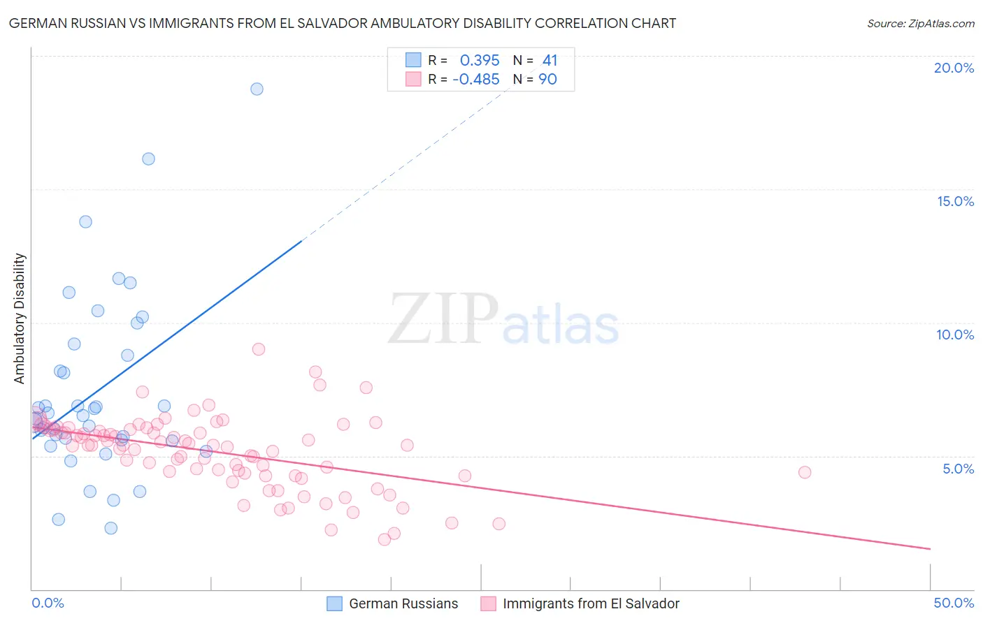 German Russian vs Immigrants from El Salvador Ambulatory Disability