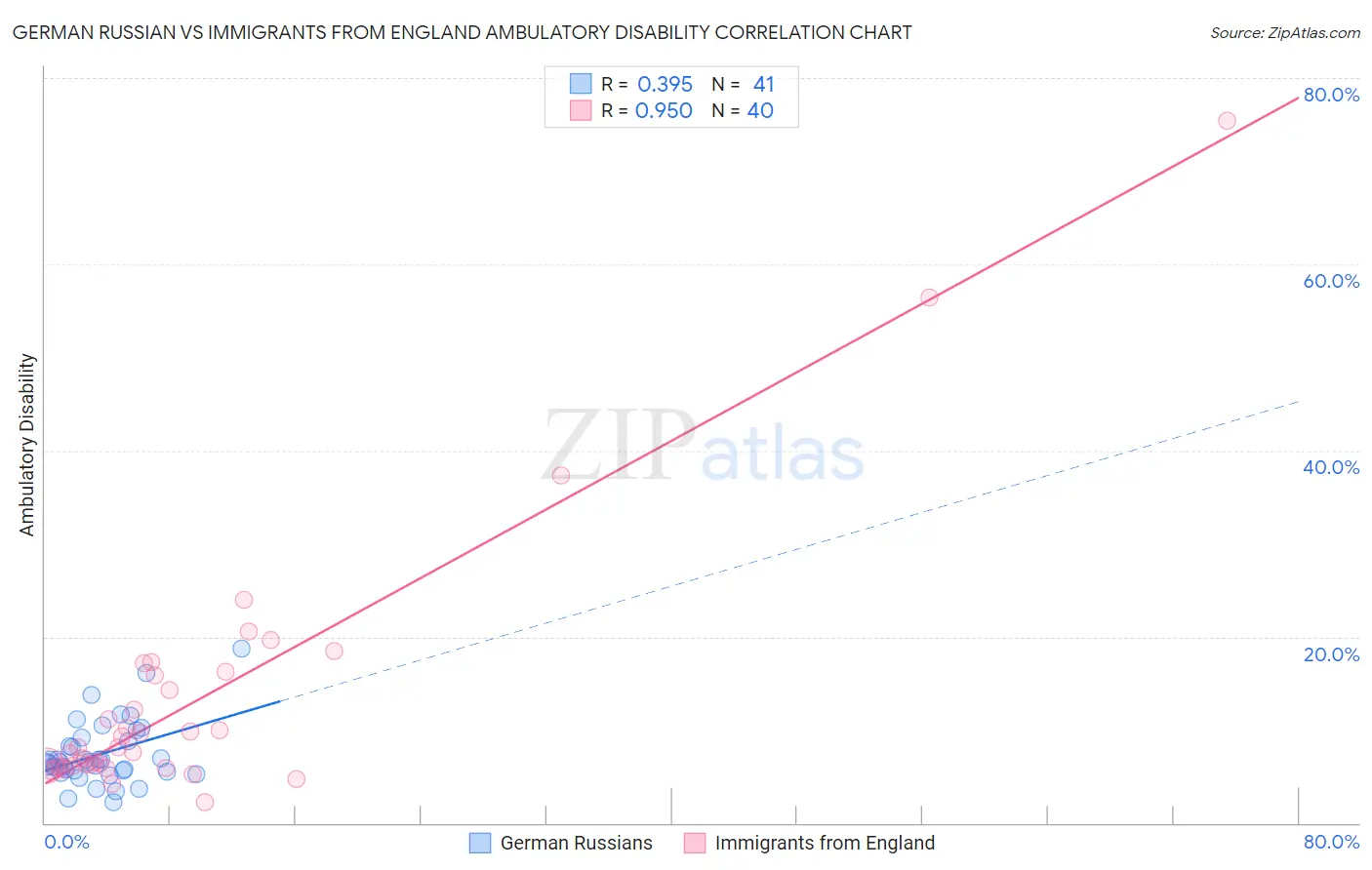 German Russian vs Immigrants from England Ambulatory Disability