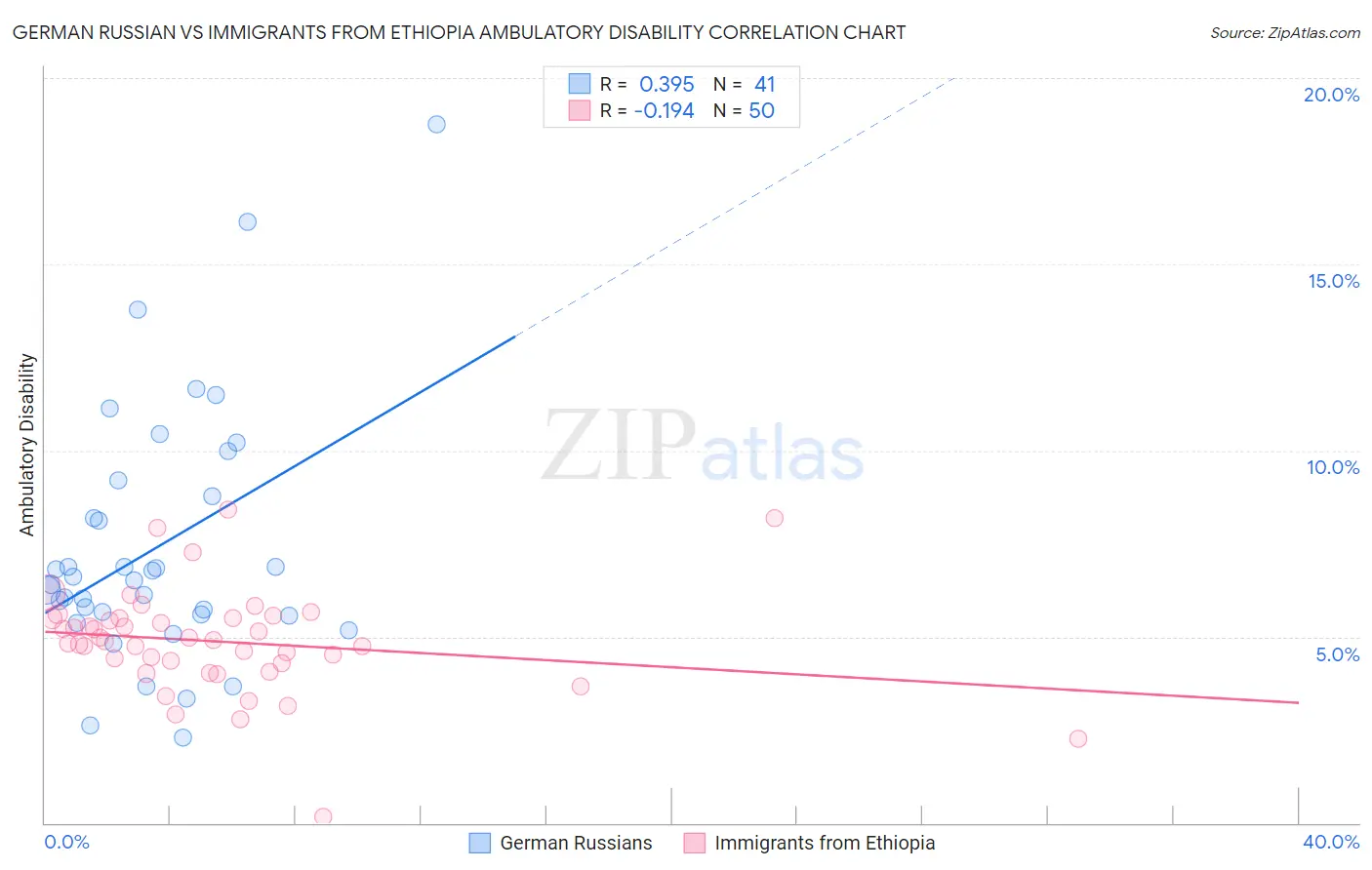 German Russian vs Immigrants from Ethiopia Ambulatory Disability