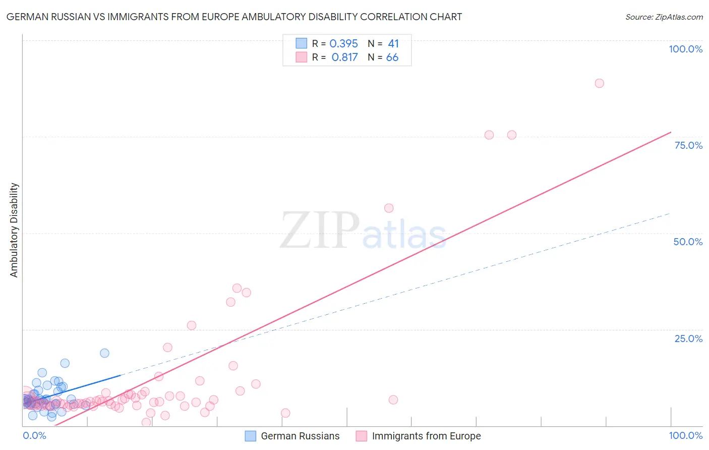 German Russian vs Immigrants from Europe Ambulatory Disability