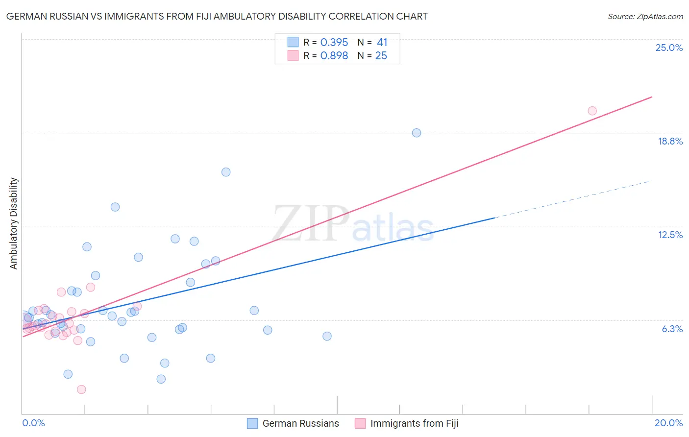 German Russian vs Immigrants from Fiji Ambulatory Disability