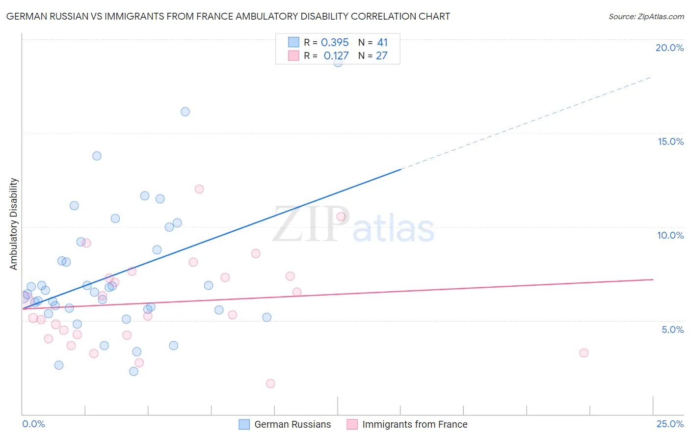 German Russian vs Immigrants from France Ambulatory Disability