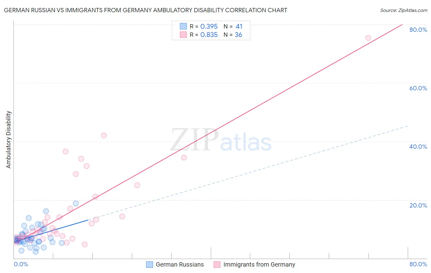 German Russian vs Immigrants from Germany Ambulatory Disability