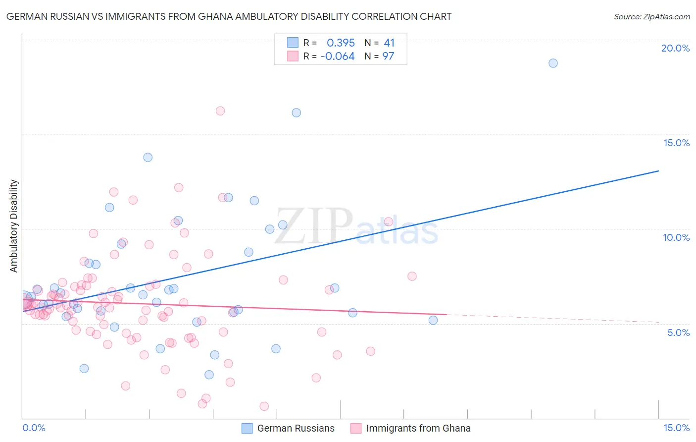 German Russian vs Immigrants from Ghana Ambulatory Disability