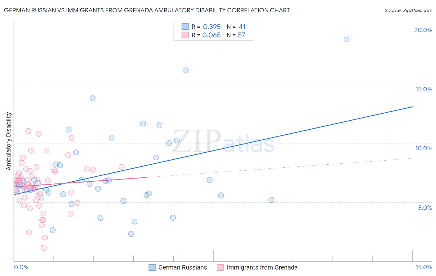 German Russian vs Immigrants from Grenada Ambulatory Disability