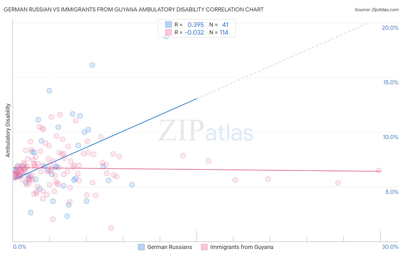 German Russian vs Immigrants from Guyana Ambulatory Disability