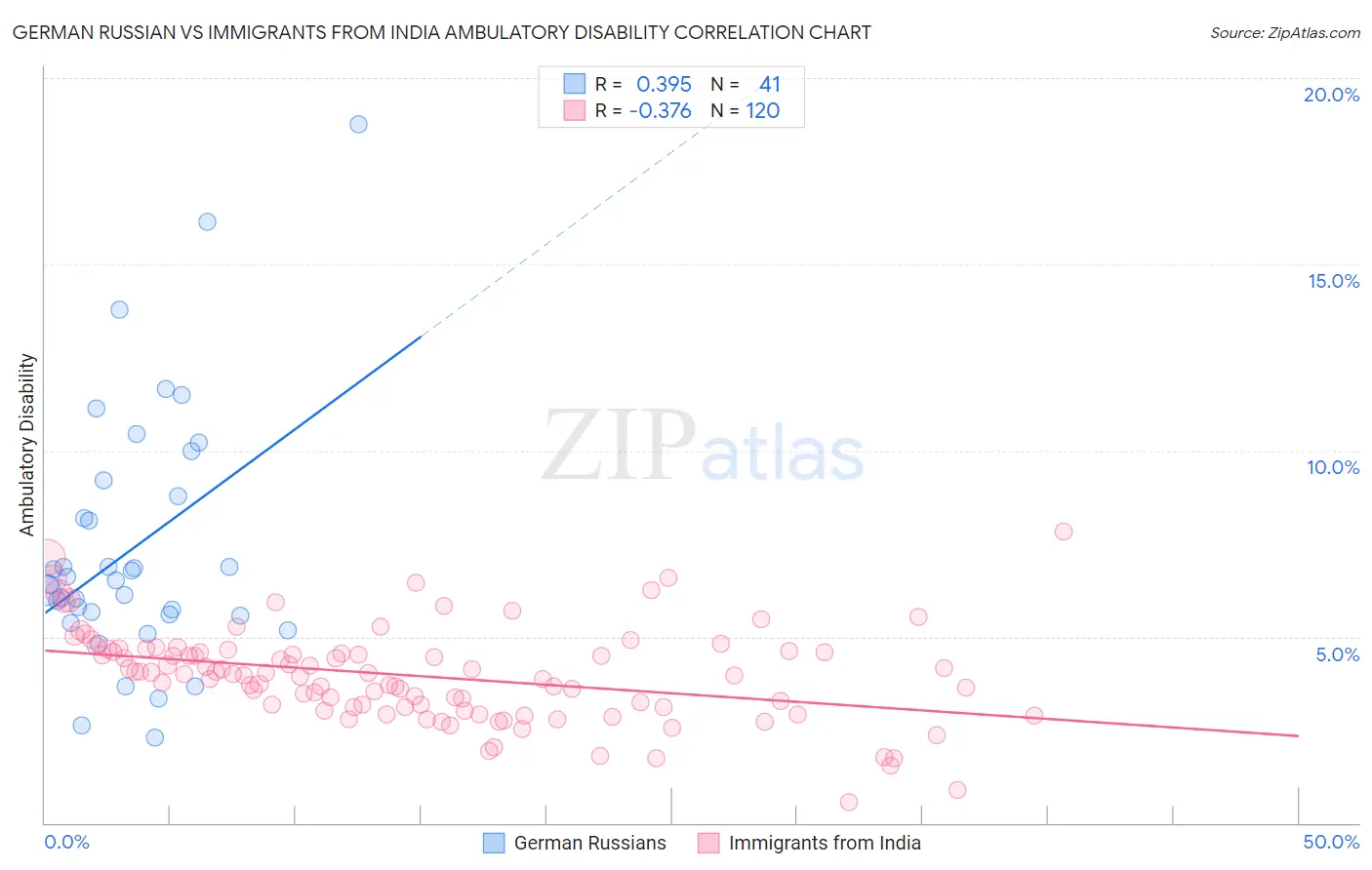 German Russian vs Immigrants from India Ambulatory Disability