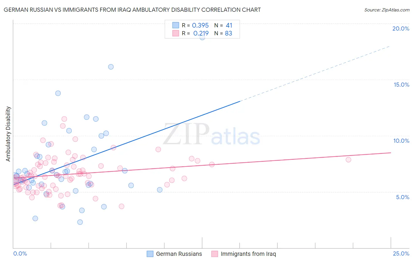 German Russian vs Immigrants from Iraq Ambulatory Disability