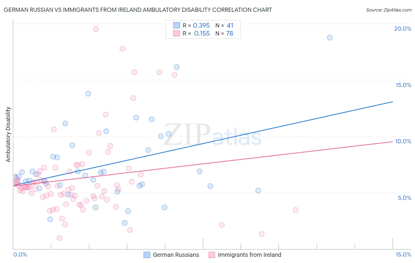 German Russian vs Immigrants from Ireland Ambulatory Disability