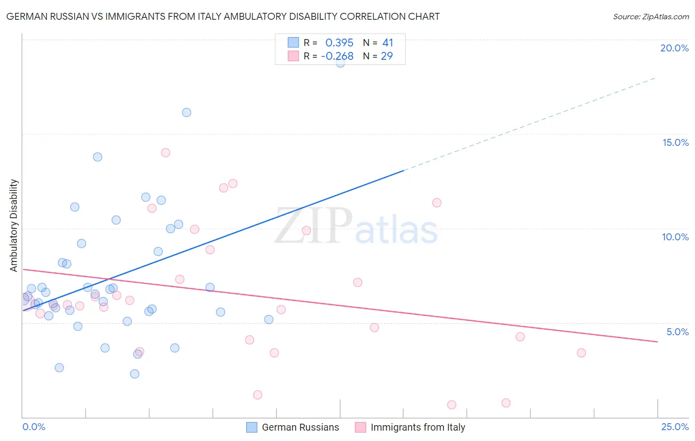 German Russian vs Immigrants from Italy Ambulatory Disability