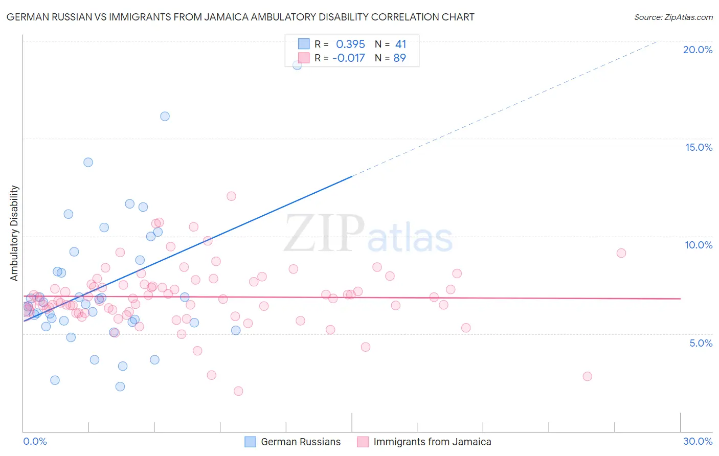 German Russian vs Immigrants from Jamaica Ambulatory Disability