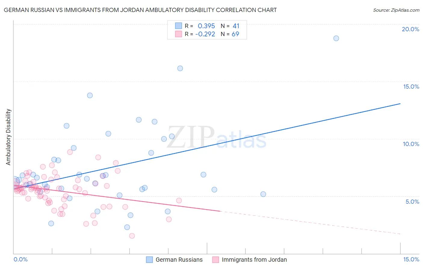 German Russian vs Immigrants from Jordan Ambulatory Disability