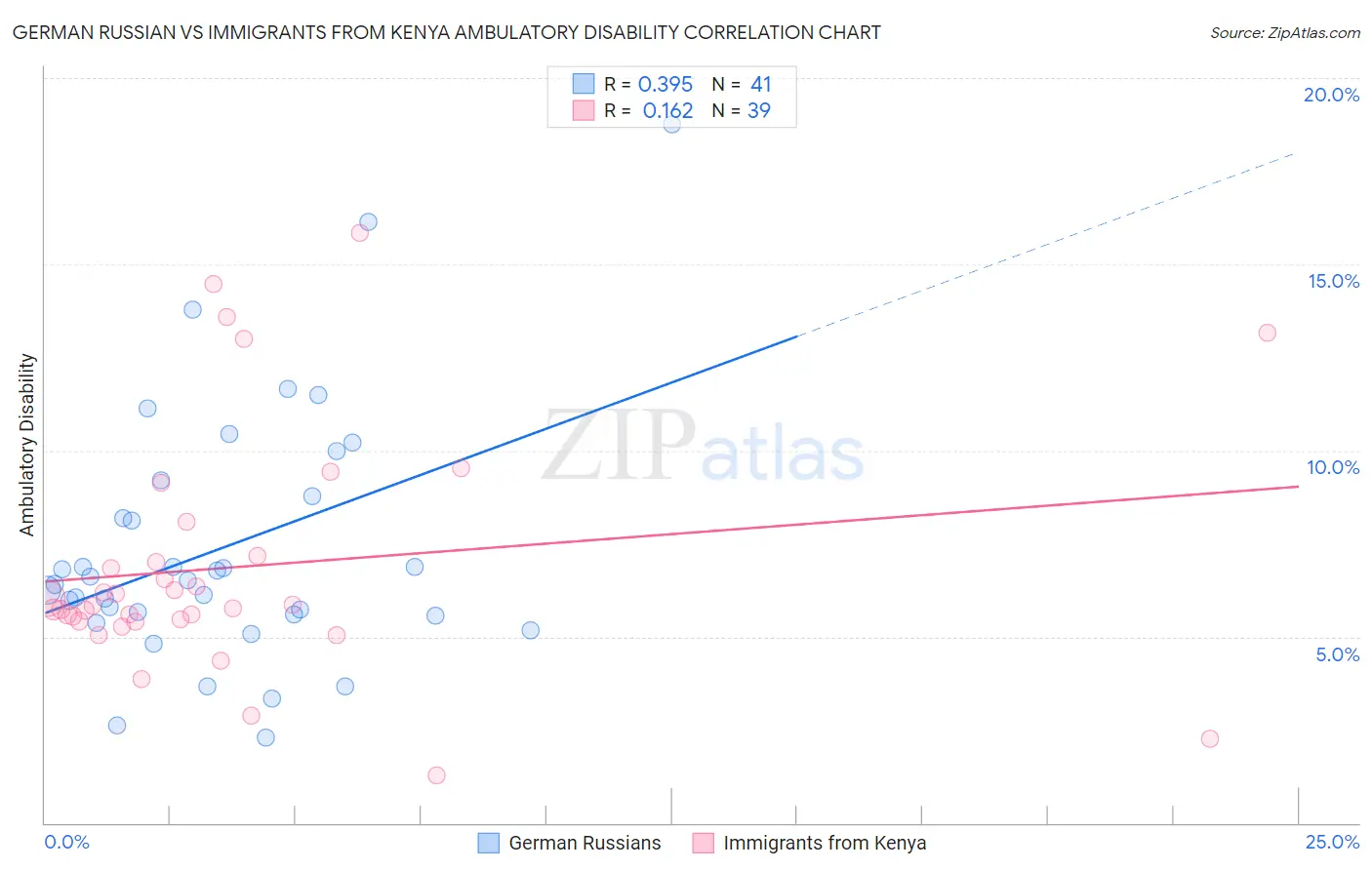 German Russian vs Immigrants from Kenya Ambulatory Disability