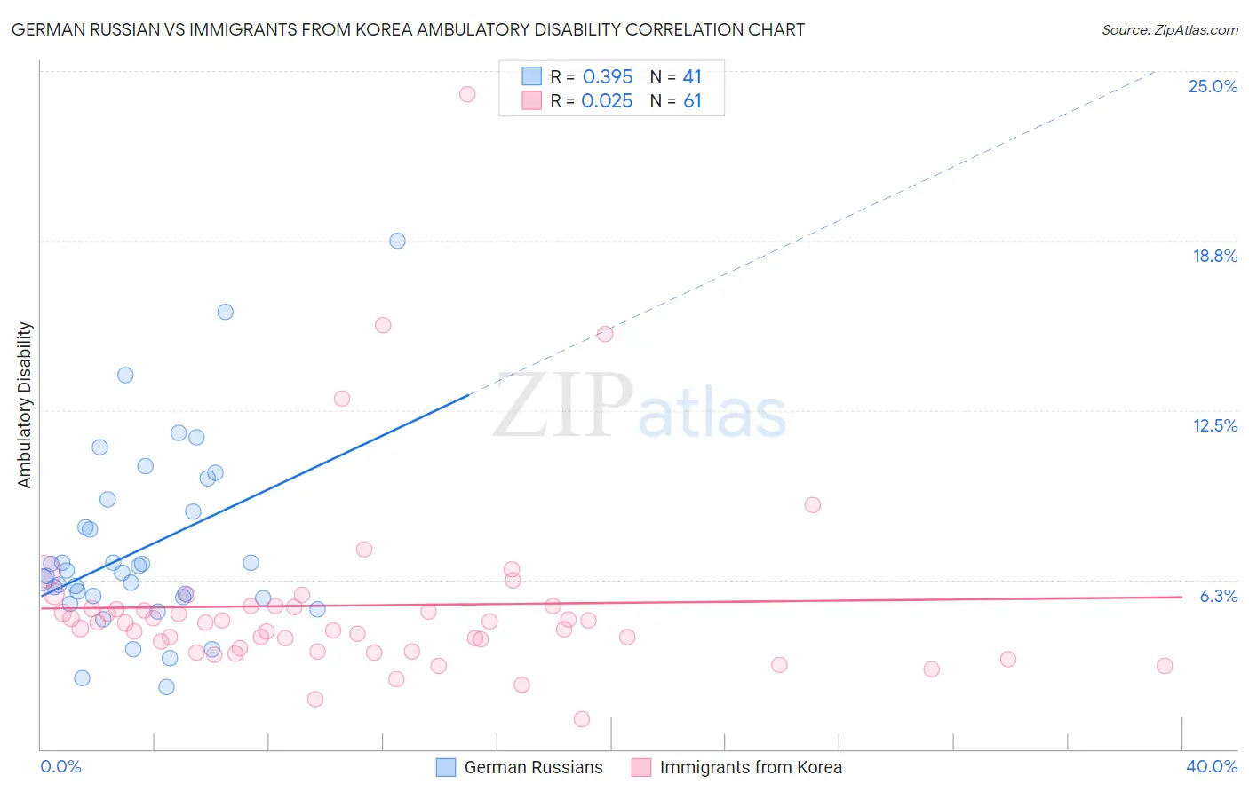 German Russian vs Immigrants from Korea Ambulatory Disability