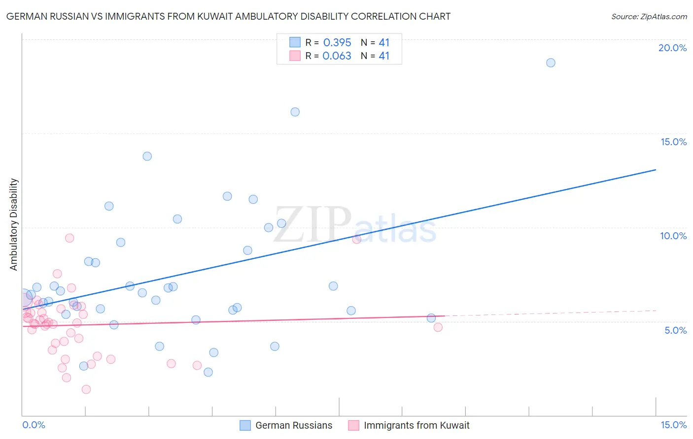 German Russian vs Immigrants from Kuwait Ambulatory Disability