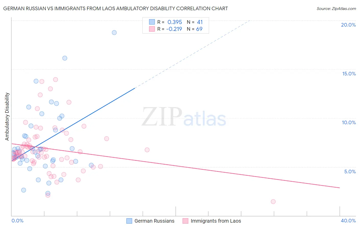 German Russian vs Immigrants from Laos Ambulatory Disability