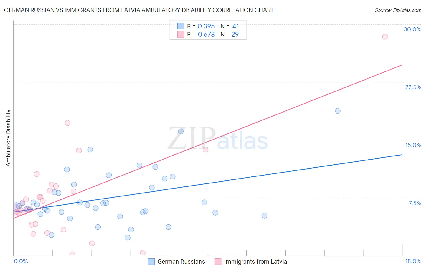 German Russian vs Immigrants from Latvia Ambulatory Disability