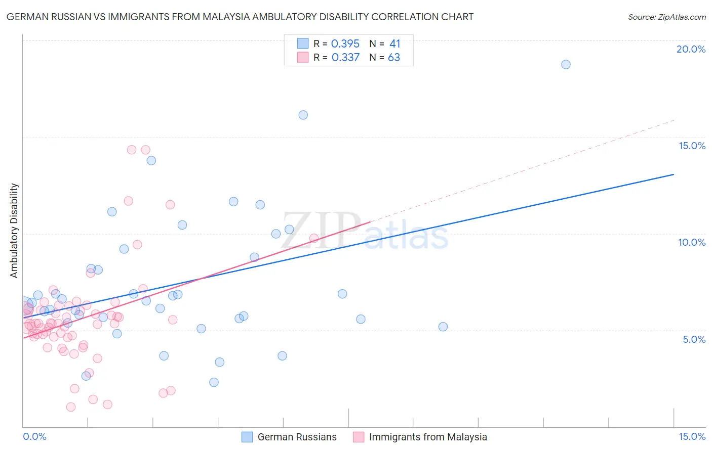 German Russian vs Immigrants from Malaysia Ambulatory Disability
