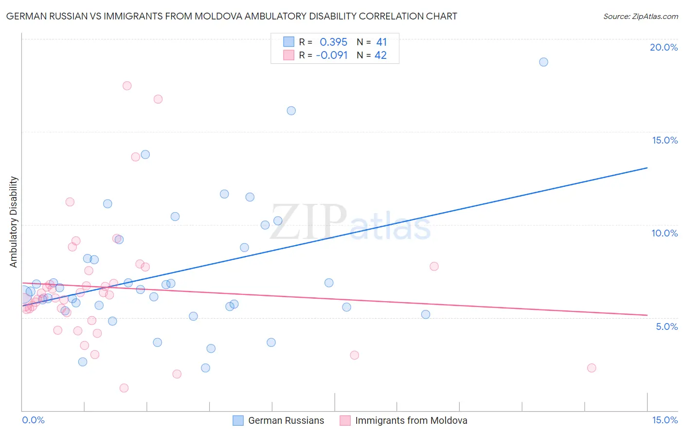 German Russian vs Immigrants from Moldova Ambulatory Disability