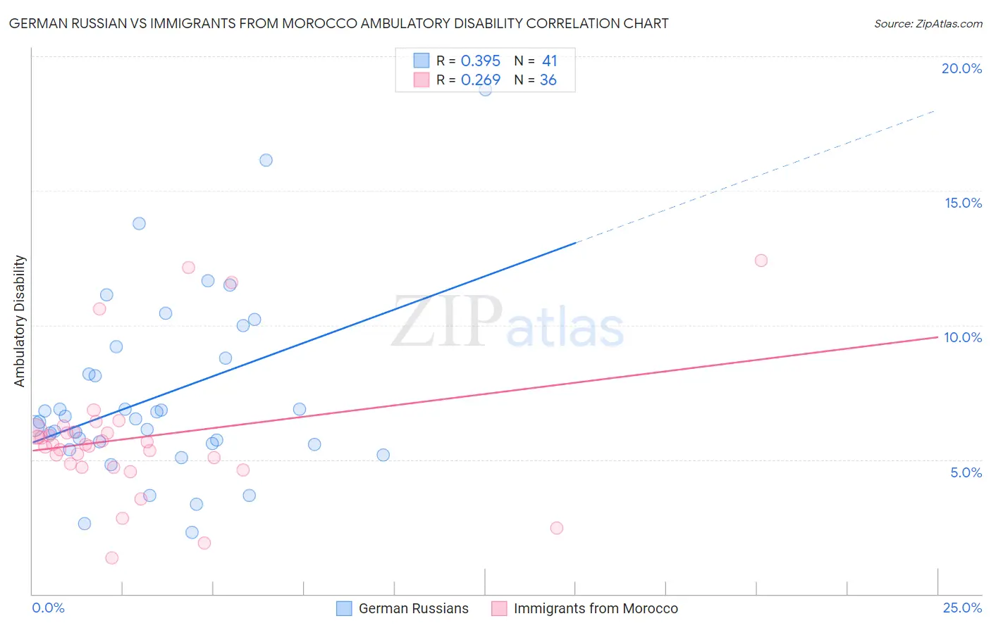 German Russian vs Immigrants from Morocco Ambulatory Disability