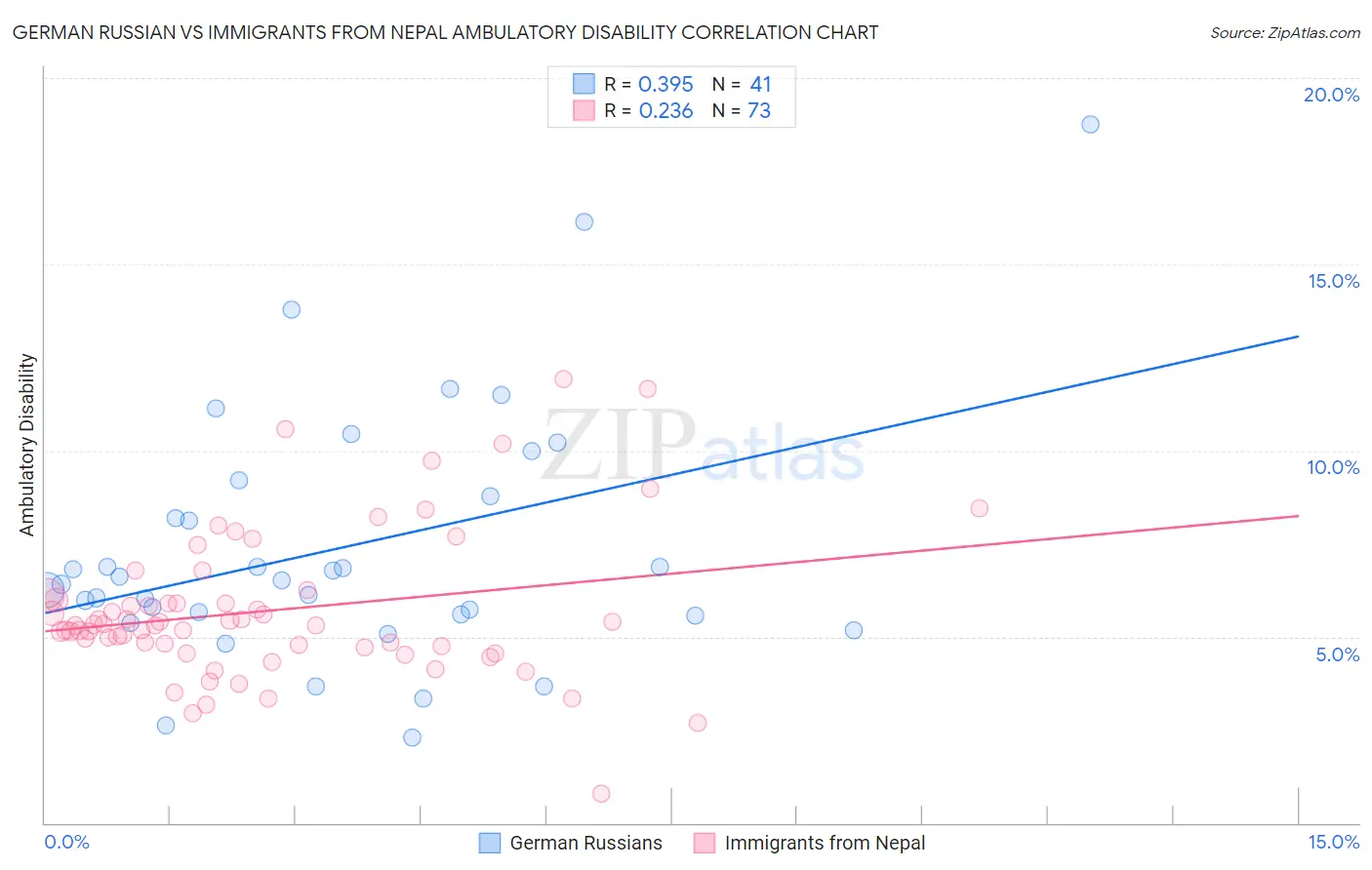 German Russian vs Immigrants from Nepal Ambulatory Disability