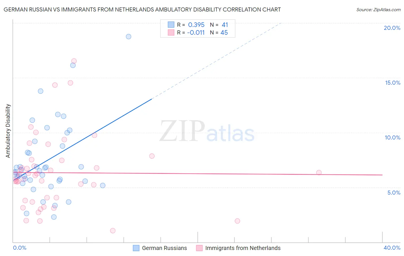 German Russian vs Immigrants from Netherlands Ambulatory Disability