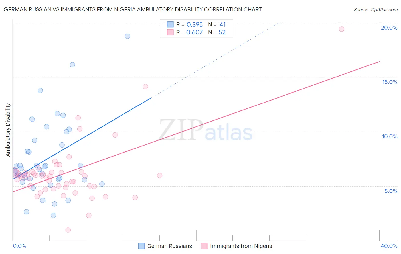 German Russian vs Immigrants from Nigeria Ambulatory Disability