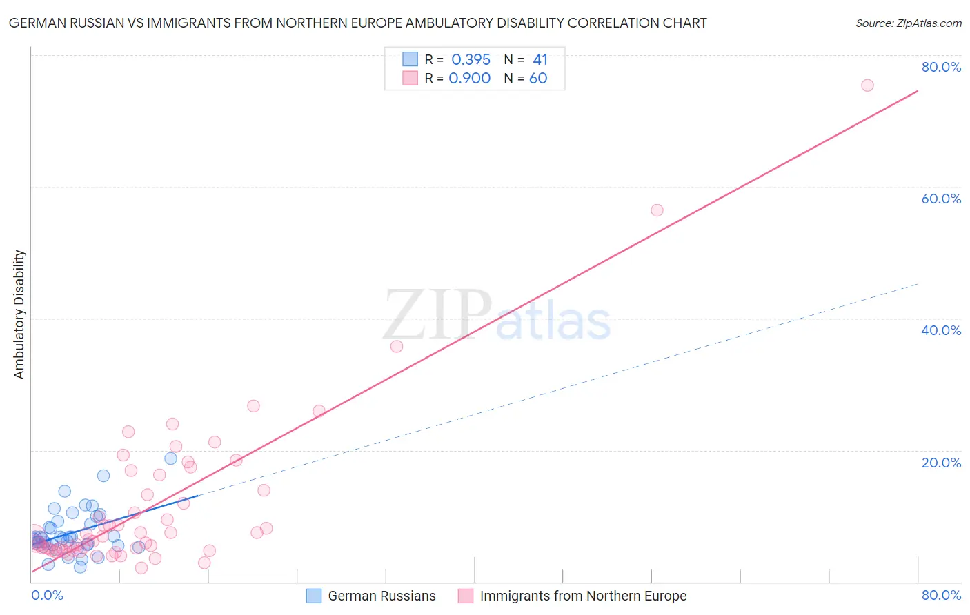 German Russian vs Immigrants from Northern Europe Ambulatory Disability