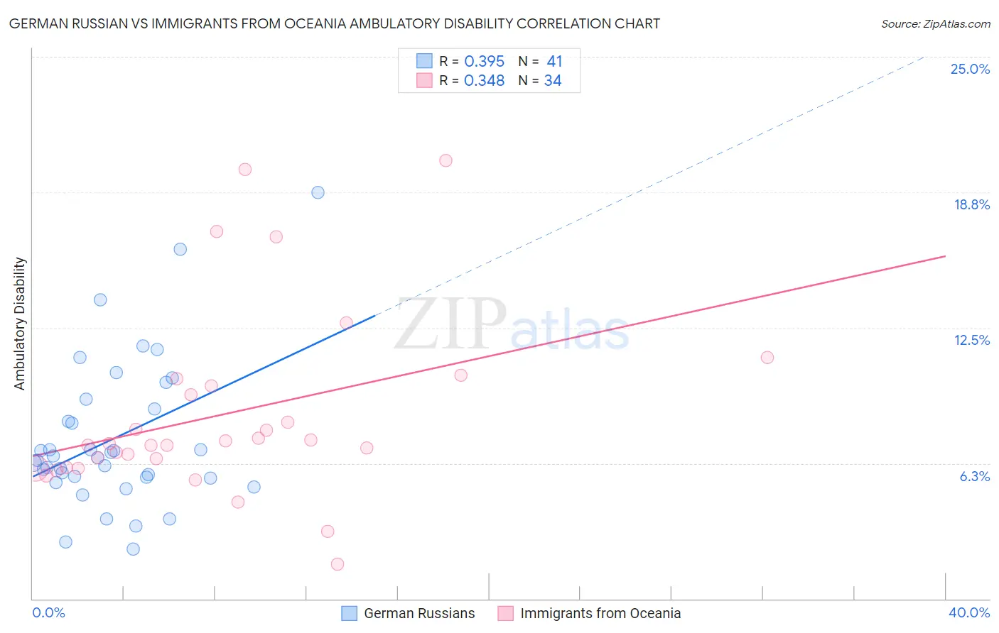 German Russian vs Immigrants from Oceania Ambulatory Disability