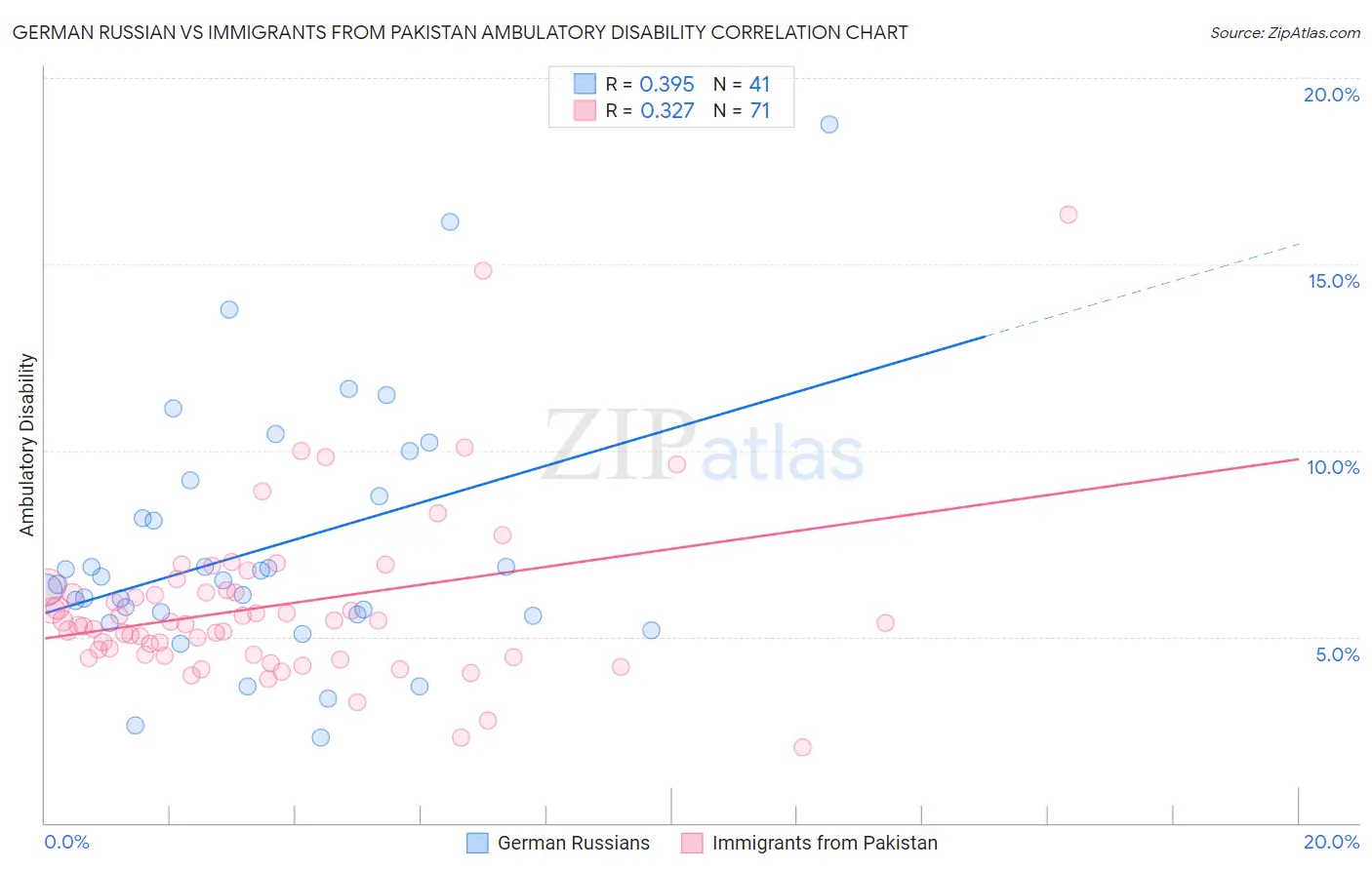 German Russian vs Immigrants from Pakistan Ambulatory Disability