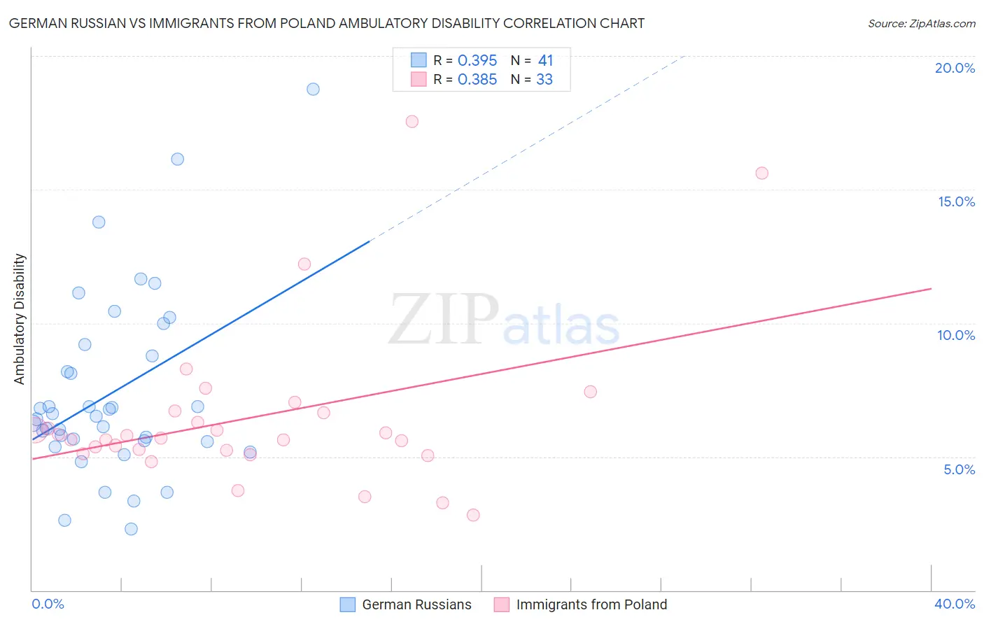 German Russian vs Immigrants from Poland Ambulatory Disability