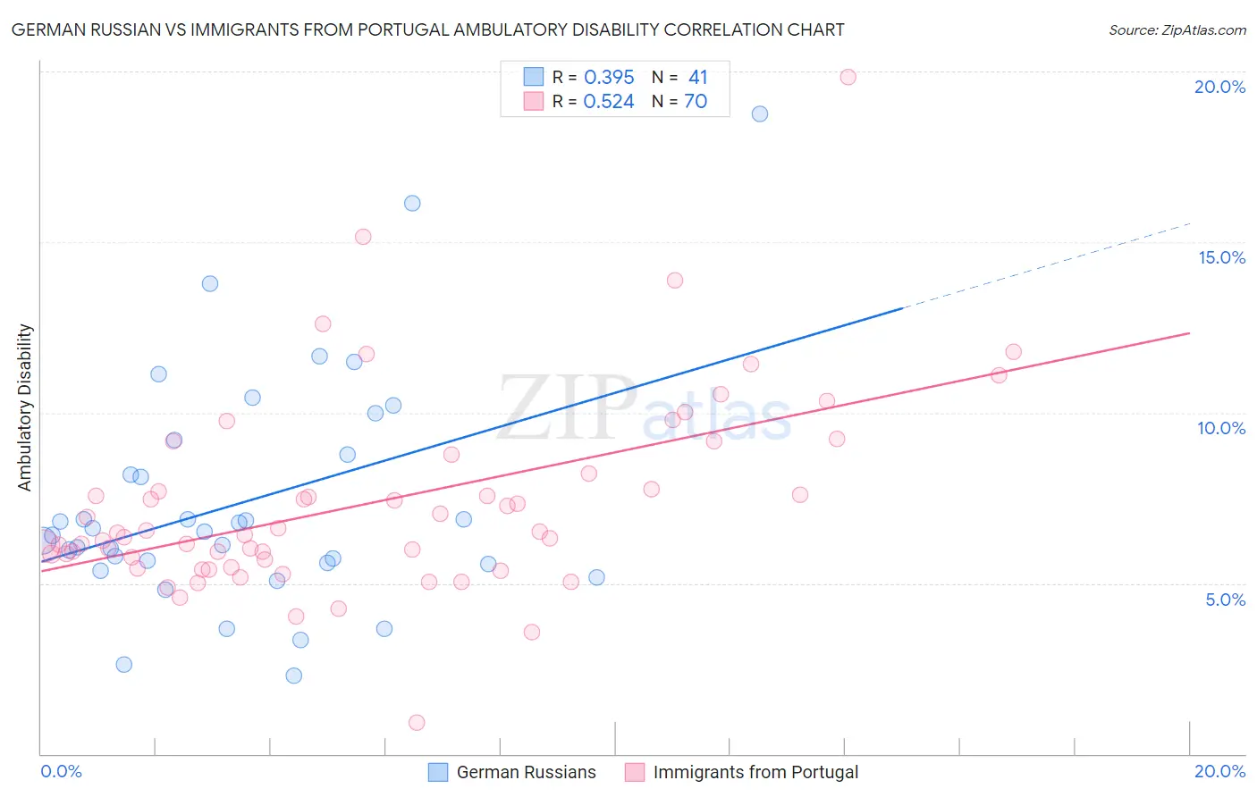 German Russian vs Immigrants from Portugal Ambulatory Disability