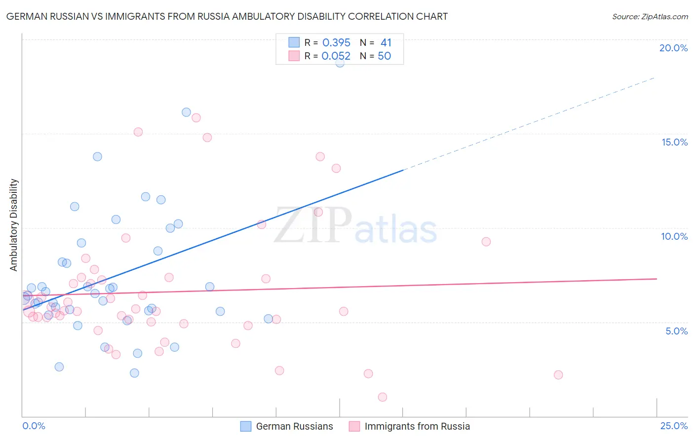 German Russian vs Immigrants from Russia Ambulatory Disability