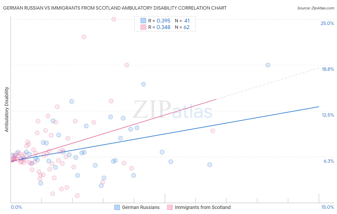 German Russian vs Immigrants from Scotland Ambulatory Disability